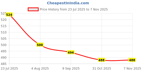 flipkart.com cartspace Umbrella with Case,Portable Umbrella,Small Sun&Rain Pocket Umbrella Umbrella cartspace Price History Graph from 23 Jul 2025 to 6 Nov 2025