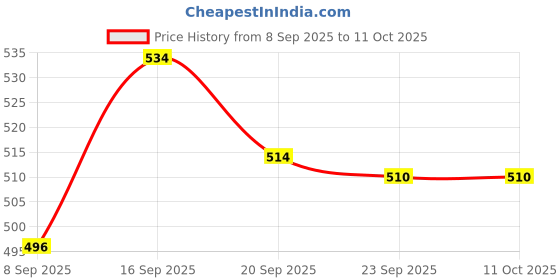 flipkart.com CARTSPACE USB Rechargeable 40cm under cabinet motion sensor smart light Ceiling Lamp Price History Graph from 8 Sep 2025 to 11 Oct 2025