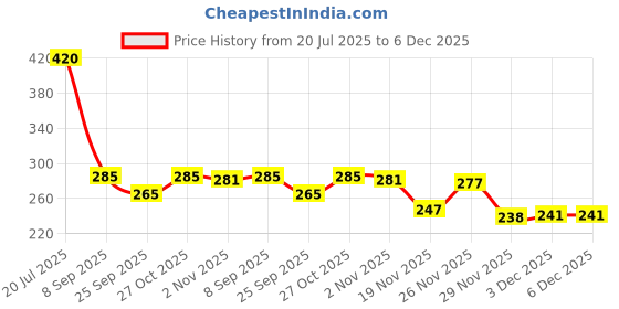 flipkart.com cartspace Water Bottle with Straw and Sticker, Bear Water Bottle 700 ml Water Bottle cartspace Price History Graph from 20 Jul 2025 to 6 Dec 2025