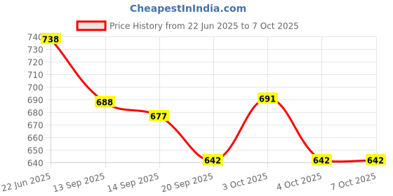 flipkart.com cartspace Wireless Bottle Lamp Shade with 3 Color Temperature Table Lamp cartspace Price History Graph from 22 Jun 2025 to 6 Oct 2025