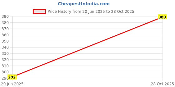 flipkart.com cartx capsule Umbrella cartx Price History Graph from 20 Jun 2025 to 28 Oct 2025
