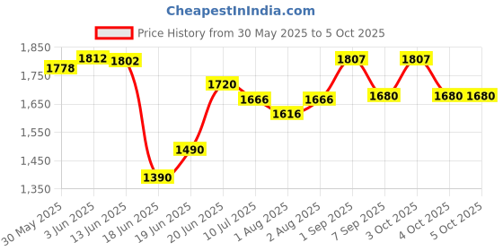 flipkart.com cartz BABY HIGH CHAIR 2 in 1 Size Detachable High Chair With Net Bucket & Food Tray cartz Price History Graph from 30 May 2025 to 4 Oct 2025