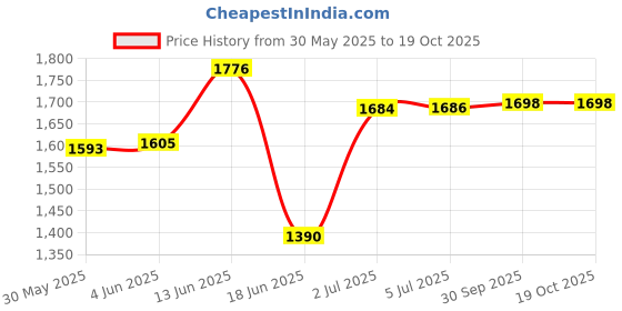 flipkart.com cartz Baby High Chair With HIght Adjustable & Saftey Belt cartz Price History Graph from 30 May 2025 to 17 Oct 2025
