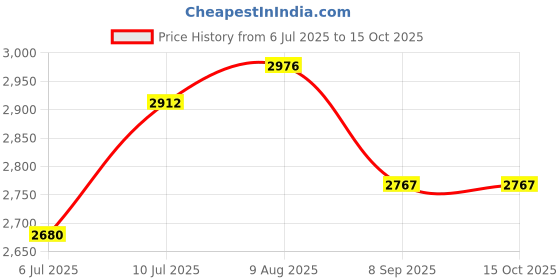 flipkart.com cartz Baby Stroller Pram Boy & Girl With Safety Mosquito Net & Wheel Lock Twin Strollers & Prams cartz Price History Graph from 6 Jul 2025 to 15 Oct 2025