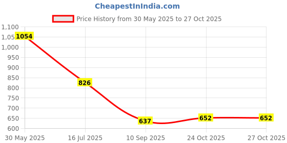 flipkart.com cartz Cotton, Plastic Baby Play Mat cartz Price History Graph from 30 May 2025 to 26 Oct 2025