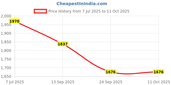 flipkart.com cartz Musical Activity Walker With Parent Rod cartz Price History Graph from 7 Jul 2025 to 10 Oct 2025
