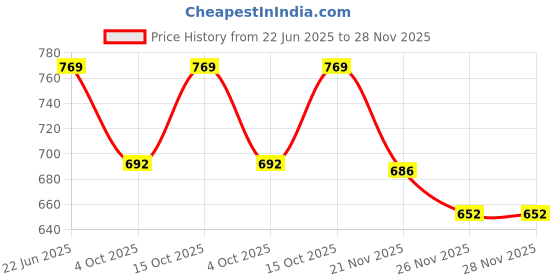 flipkart.com Carudso Italy Women's handkerchief ["Multicolor"] Handkerchief Price History Graph from 22 Jun 2025 to 26 Nov 2025
