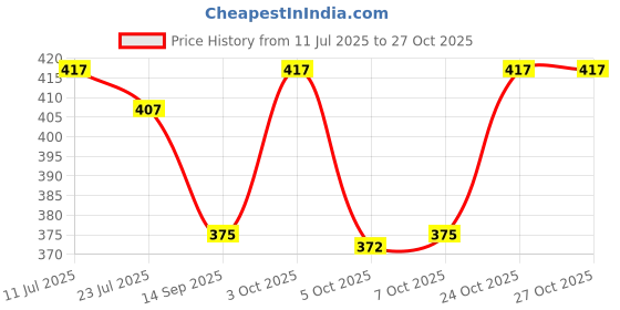flipkart.com Caruso Italy Men's Initial V Embroidery 100% Pure Cotton Handkerchief White Base With Colored Border ["White"] Handkerchief Price History Graph from 11 Jul 2025 to 27 Oct 2025