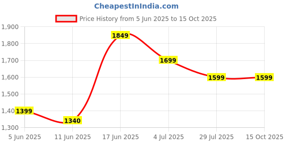 flipkart.com saregama Carvaan Keypad phone Bhojpuri M21 with Pre-loaded Hindi & Bhojpuri songs saregama Price History Graph from 5 Jun 2025 to 15 Oct 2025