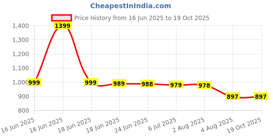 flipkart.com saregama Carvaan Mobile Hindi Don Lite M14 with 351 pre-loaded superhit songs saregama Price History Graph from 16 Jun 2025 to 19 Oct 2025