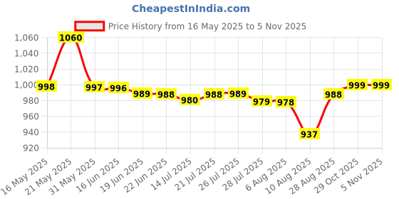 flipkart.com saregama Carvaan Mobile Hindi Don Lite M23 with 351 pre-loaded superhit songs saregama Price History Graph from 16 May 2025 to 3 Nov 2025