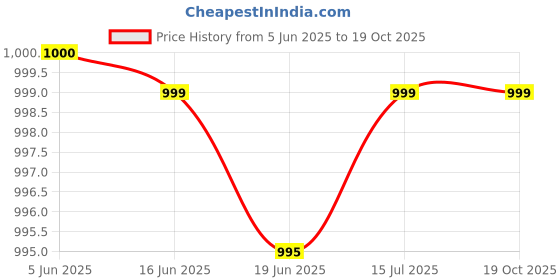 flipkart.com saregama Carvaan Mobile Hindi Don Lite M23 with 351 pre-loaded superhit songs saregama Price History Graph from 5 Jun 2025 to 19 Oct 2025