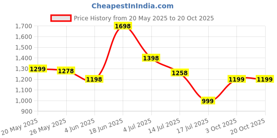 flipkart.com saregama Carvaan Mobile Hindi Don M12 with 1000 Pre-Loaded Songs saregama Price History Graph from 20 May 2025 to 20 Oct 2025
