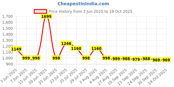 flipkart.com saregama Carvaan Mobile Hindi Don M12 with 1000 Pre-Loaded Songs saregama Price History Graph from 3 Jun 2025 to 18 Oct 2025