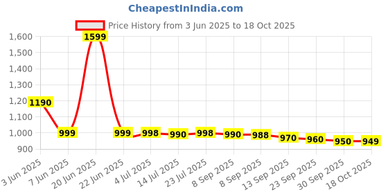 flipkart.com saregama Carvaan Mobile Hindi Don M12 with 1000 Pre-Loaded Songs saregama Price History Graph from 3 Jun 2025 to 18 Oct 2025