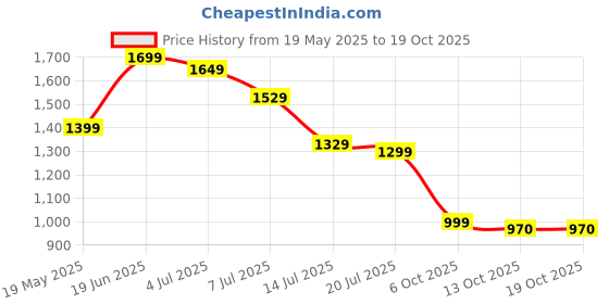 flipkart.com saregama Carvaan Mobile Hindi Don M22 with 1000 Pre-Loaded Songs saregama Price History Graph from 19 May 2025 to 18 Oct 2025