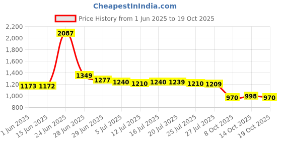 flipkart.com saregama Carvaan Mobile Hindi Don M22 with 1000 Pre-Loaded Songs saregama Price History Graph from 1 Jun 2025 to 19 Oct 2025