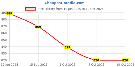 flipkart.com saregama Carvaan Mobile Hindi M15 with 100 pre-loaded superhit songs saregama Price History Graph from 19 Jun 2025 to 18 Oct 2025
