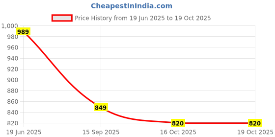 flipkart.com saregama Carvaan Mobile Hindi M15 with 100 pre-loaded superhit songs saregama Price History Graph from 19 Jun 2025 to 18 Oct 2025