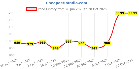 flipkart.com saregama Carvaan Mobile M11(CM181) with 1500 pre-loaded songs saregama Price History Graph from 26 Jun 2025 to 20 Oct 2025