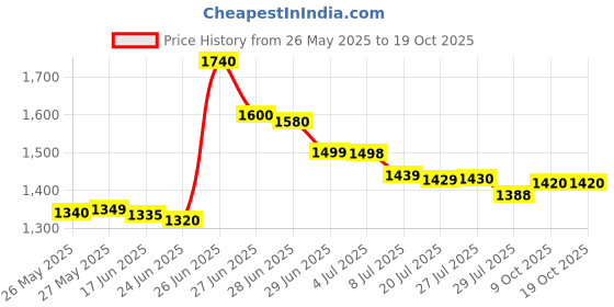 flipkart.com saregama Carvaan Mobile M21 with 1500 pre-loaded songs saregama Price History Graph from 26 May 2025 to 18 Oct 2025