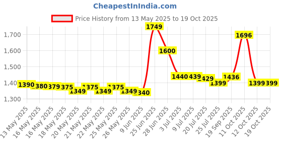 flipkart.com saregama Carvaan Mobile M21(CM281) with 1500 pre-loaded songs saregama Price History Graph from 13 May 2025 to 18 Oct 2025