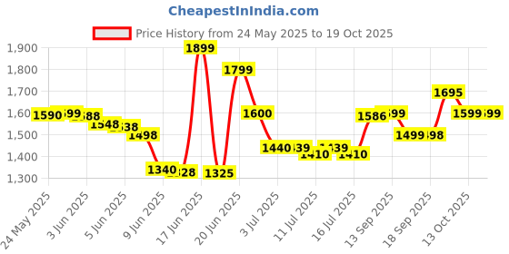 flipkart.com saregama Carvaan Mobile M21(CM281) with 1500 pre-loaded songs saregama Price History Graph from 24 May 2025 to 18 Oct 2025
