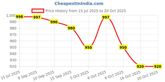 flipkart.com saregama Carvaan1 Mobile Hindi Don M12 with 1000 Pre-Loaded Songs saregama Price History Graph from 15 Jul 2025 to 20 Oct 2025