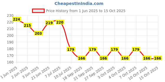 flipkart.com carve craft Colorful Marble Stones for Home, Garden, Aquarium, Pots Polished Asymmetrical Quartz Pebbles carve craft Price History Graph from 1 Jun 2025 to 14 Oct 2025