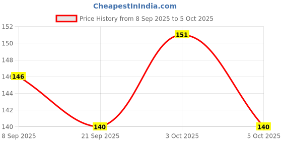 flipkart.com carvenation Dumbbell Teether carvenation Price History Graph from 8 Sep 2025 to 3 Oct 2025