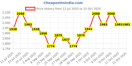flipkart.com gt manufacturers Carving Dholak with Nut & Bold fitting Nut & Bolts Dholak gt manufacturers Price History Graph from 12 Jul 2025 to 15 Oct 2025