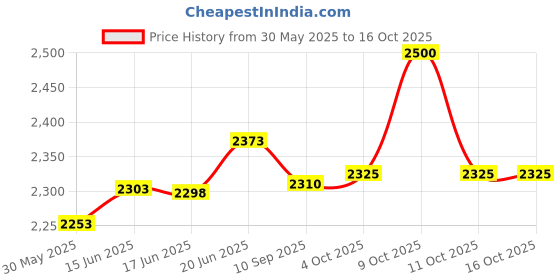 flipkart.com ram musical carving on wood double nut and bold Nut & Bolts Dholak ram musical Price History Graph from 30 May 2025 to 16 Oct 2025