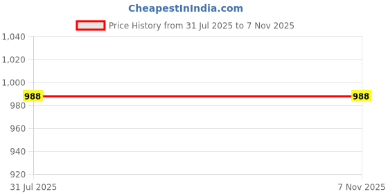 flipkart.com 9dzine Carving Selenite Palm Stone Crystals Carving Selenite Large Crystal Palm Stone Polished Oval Crystal Pebbles 9dzine Price History Graph from 31 Jul 2025 to 30 Oct 2025