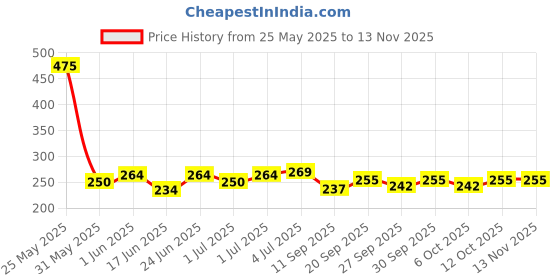 flipkart.com wng CarWash Shampoo | car wash shampoo 5 liter | With Extra Foam Booster | Car Washing Liquid wng Price History Graph from 25 May 2025 to 11 Nov 2025