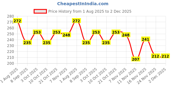 flipkart.com carway 3993 Fire Extinguisher Mount carway Price History Graph from 1 Aug 2025 to 2 Dec 2025