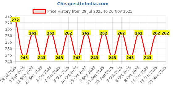 flipkart.com carway 6565 Fire Extinguisher Mount carway Price History Graph from 29 Jul 2025 to 25 Nov 2025