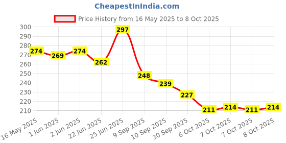 flipkart.com carworld Chrome Beading Roll for All Cars (10MM-5Meter) Car Beading Roll For Bumper, Door, Window, Trunk, Window Sill, Grill and Garnish Cover, Boot Lid, Hood carworld Price History Graph from 16 May 2025 to 8 Oct 2025