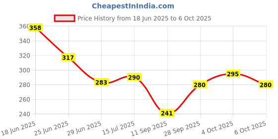 flipkart.com carworld Manual Blind Spot Mirror, Rear View Mirror For Universal For Car Universal For Car carworld Price History Graph from 18 Jun 2025 to 6 Oct 2025