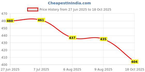 flipkart.com carworld Scratch Remover Paint carworld Price History Graph from 27 Jun 2025 to 18 Oct 2025