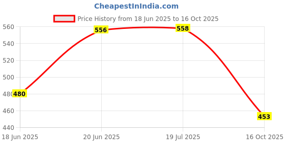 flipkart.com carxen HX-T303 Car Interior Fan carxen Price History Graph from 18 Jun 2025 to 16 Oct 2025