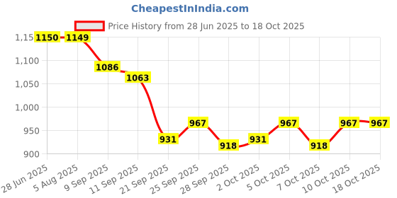 flipkart.com carxtreme New Ertiga Side Beading Hlaf Chrome (Onwards 2018) Car Beading Roll For Door carxtreme Price History Graph from 28 Jun 2025 to 18 Oct 2025
