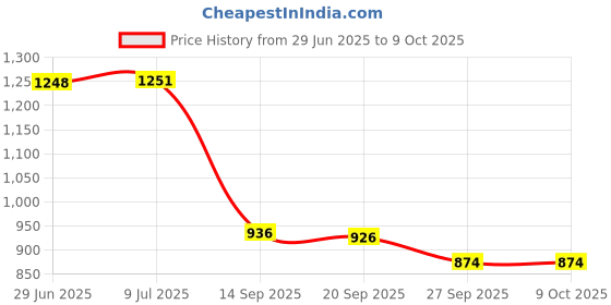 flipkart.com carxtreme Renault Kwid Side Cladding Black Color Car Beading Roll For Door carxtreme Price History Graph from 29 Jun 2025 to 9 Oct 2025