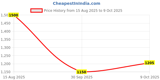 flipkart.com carxtreme Scorpio N 2022 Side Beading Chrome Car Beading Roll For Door carxtreme Price History Graph from 15 Aug 2025 to 9 Oct 2025