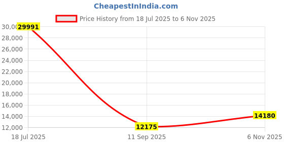 flipkart.com carysil Mint-60cm Wall Mounted Black 1350 CMH Chimney carysil Price History Graph from 18 Jul 2025 to 6 Nov 2025
