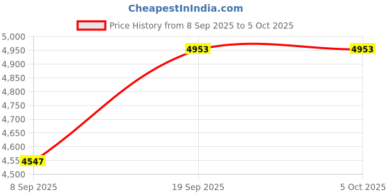 flipkart.com carysil Toaster 220 W Pop Up Toaster carysil Price History Graph from 8 Sep 2025 to 5 Oct 2025