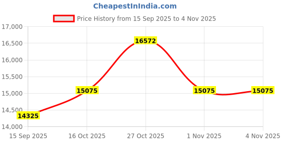 flipkart.com carysil Vista-90cm Auto Clean Wall Mounted Black 1350 CMH Chimney carysil Price History Graph from 15 Sep 2025 to 3 Nov 2025