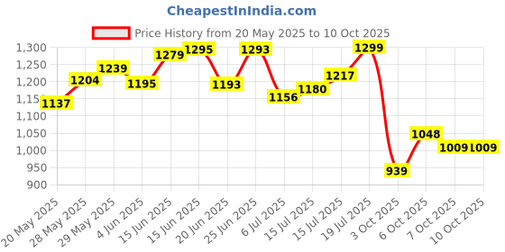 flipkart.com carzex 120W Car Amplifier Mono Class AB Car Amplifier carzex Price History Graph from 20 May 2025 to 7 Oct 2025