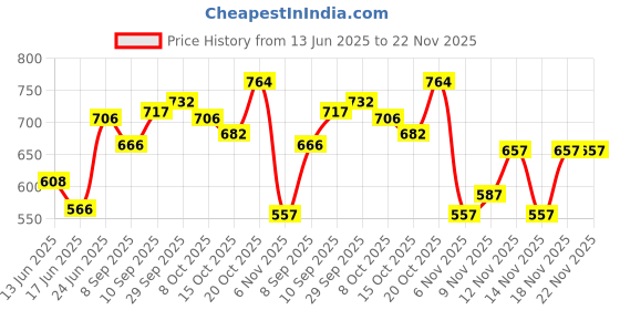 flipkart.com carzex 6 LED Federal Signal Light 12V 36W/Pair Flash Strobe LED Light RED BLUE WHITE Car Fancy Lights carzex Price History Graph from 13 Jun 2025 to 22 Nov 2025