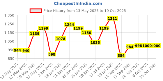 flipkart.com carzex 8 Inch Subwoofer with 125W RMS, 4-ohms, 500W Peak Power Single Magnet Power Subwoofer For Automotive & Home Theatre Bass Audio Systems Subwoofer carzex Price History Graph from 13 May 2025 to 17 Oct 2025