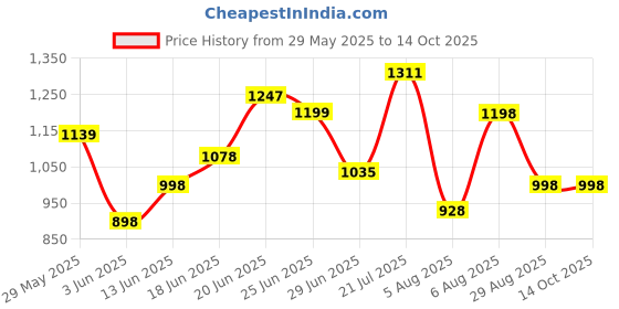 flipkart.com carzex 8 Inch Subwoofer with 125W RMS, 4-ohms with 500W Peak Power Single Magnet Power Subwoofer For Automotive & Home Theatre Bass Audio Systems Subwoofer carzex Price History Graph from 29 May 2025 to 13 Oct 2025